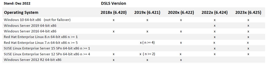 DSLS Versionsmatrix