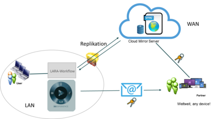 LARA Cloud Mirror service