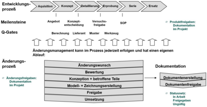 Product Lifecycle Management (PLM) Prozess 3DEXPERIENCE(PLM) Freigabestruktur