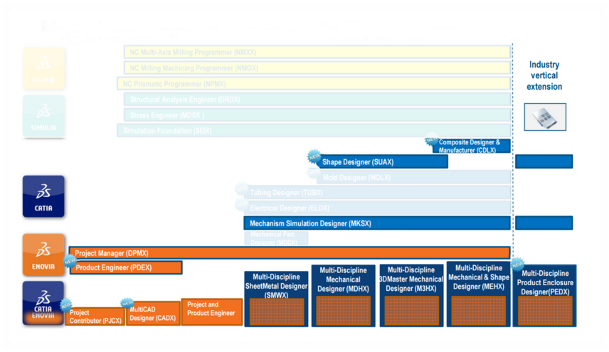 Dassault Systèmes HighTech Mid Market Solutions