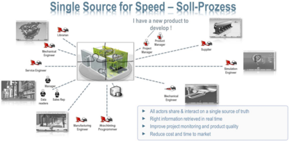 Single Source for Speed - Soll-Prozess