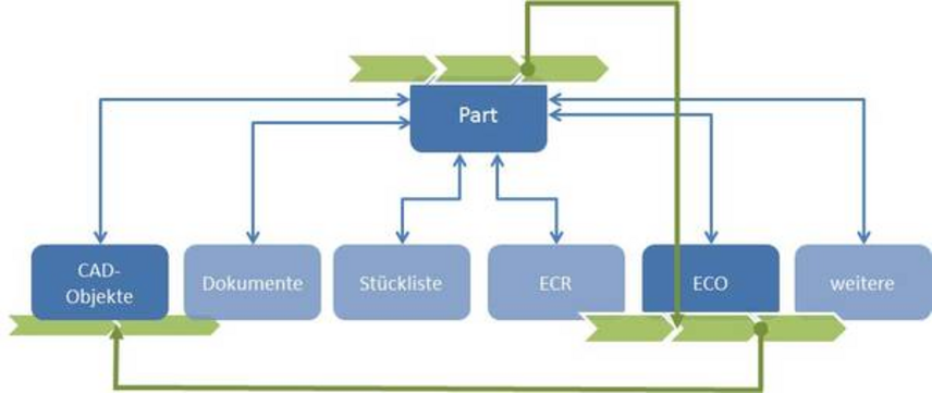 Part in ENOVIA Dokumentenmanagement