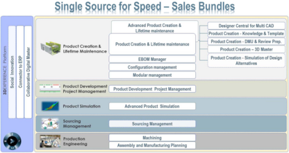 Single Source for Speed - Sales Bundles