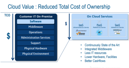 cloud value