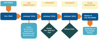 Product Lifecycle Management (PLM) 3DEXPERIENCE