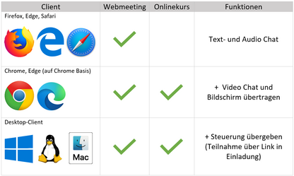 Online Catia Kurse über Teams: Client- Funktionen