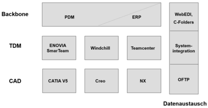PLM 3 Schichten Modell PLM 3 Schichten Modell