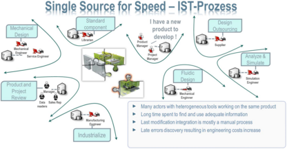 Single Source for Speed - IST-Prozess