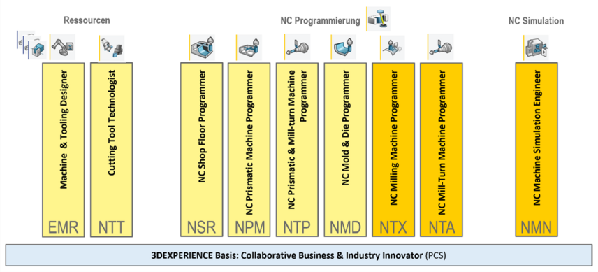 DELMIA 3DEXPERIENCE NC Roles R2022x (Cloud/On premise)