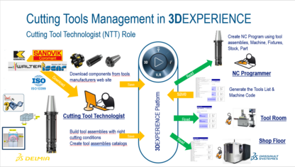 Cutting Tools Management