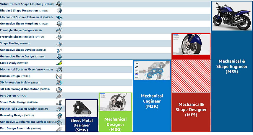 CATIA 3DEXPERIENCE R2023x Roles