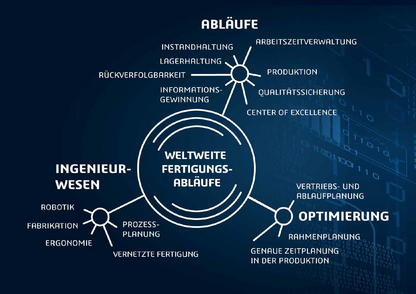 DELMIA 3DEXPERIENCE: weltweite Fertigungsabläufe