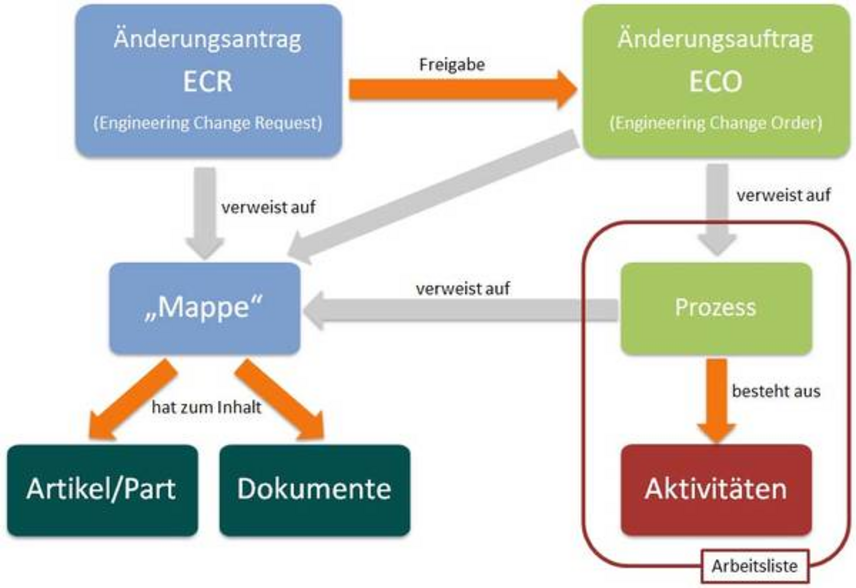 ENOVIA Änderungsprozess Dokumentenmanagement ENOVIA Änderungsprozess Dokumentenmanagement