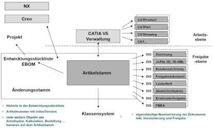 PLM Artikelstamm als zentrales Element