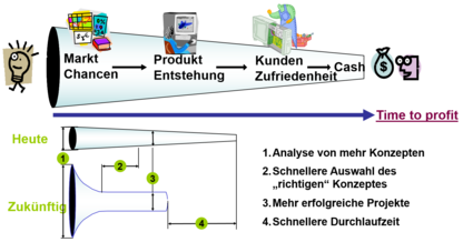 PLM Forderungen an Produktentwicklung