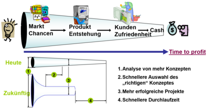 PLM Forderungen an Produktentwicklung, Übersicht