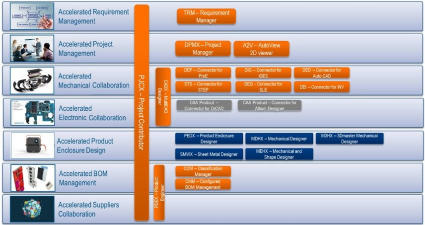 Dassault Systèmes HighTech Business Fact Sheets