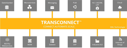 TransConnect Schnittstellen