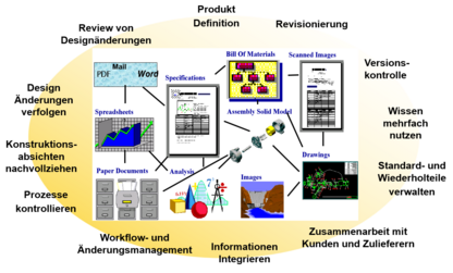 PLM Entwicklungsprozessanalyse Aufgaben