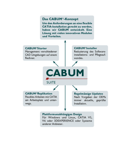 CABUM Suite Übersicht