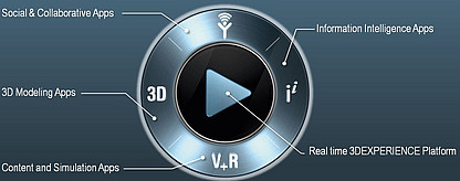 Kompass der 3DEXPERIENCE Plattform mit vier App-Kategorien: Zusammenarbeit, Intelligenz, 3D-Modellierung und Simulation Kompass der 3DEXPERIENCE Plattform mit vier App-Kategorien: Zusammenarbeit, Intelligenz, 3D-Modellierung und Simulation