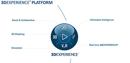 Kompass der 3DEXPERIENCE Plattform mit vier App-Kategorien: Zusammenarbeit, Intelligenz, 3D-Modellierung und Simulation