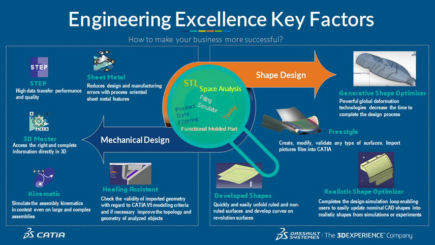 CATIA V5 Engineering Excellence Key Factors