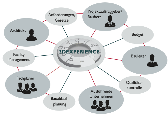 3DEXPERIENCE Construction Cities Territories