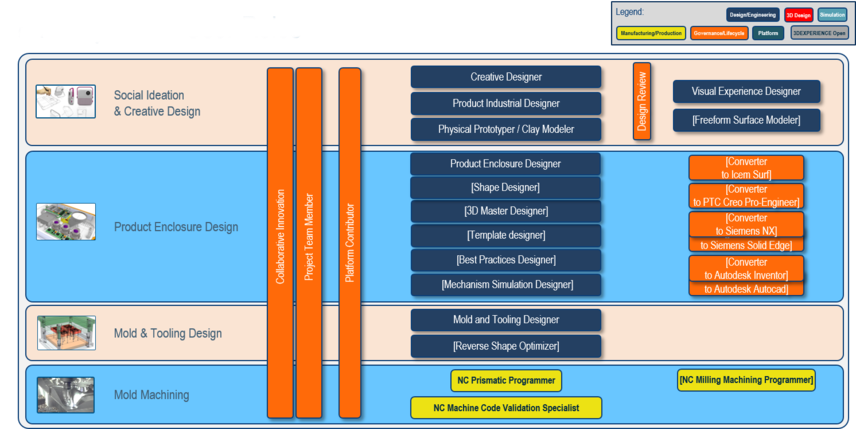 Dassault Systèmes HighTech Body User Roles