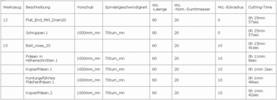 Werkstattdokumentation Werkzeugdaten