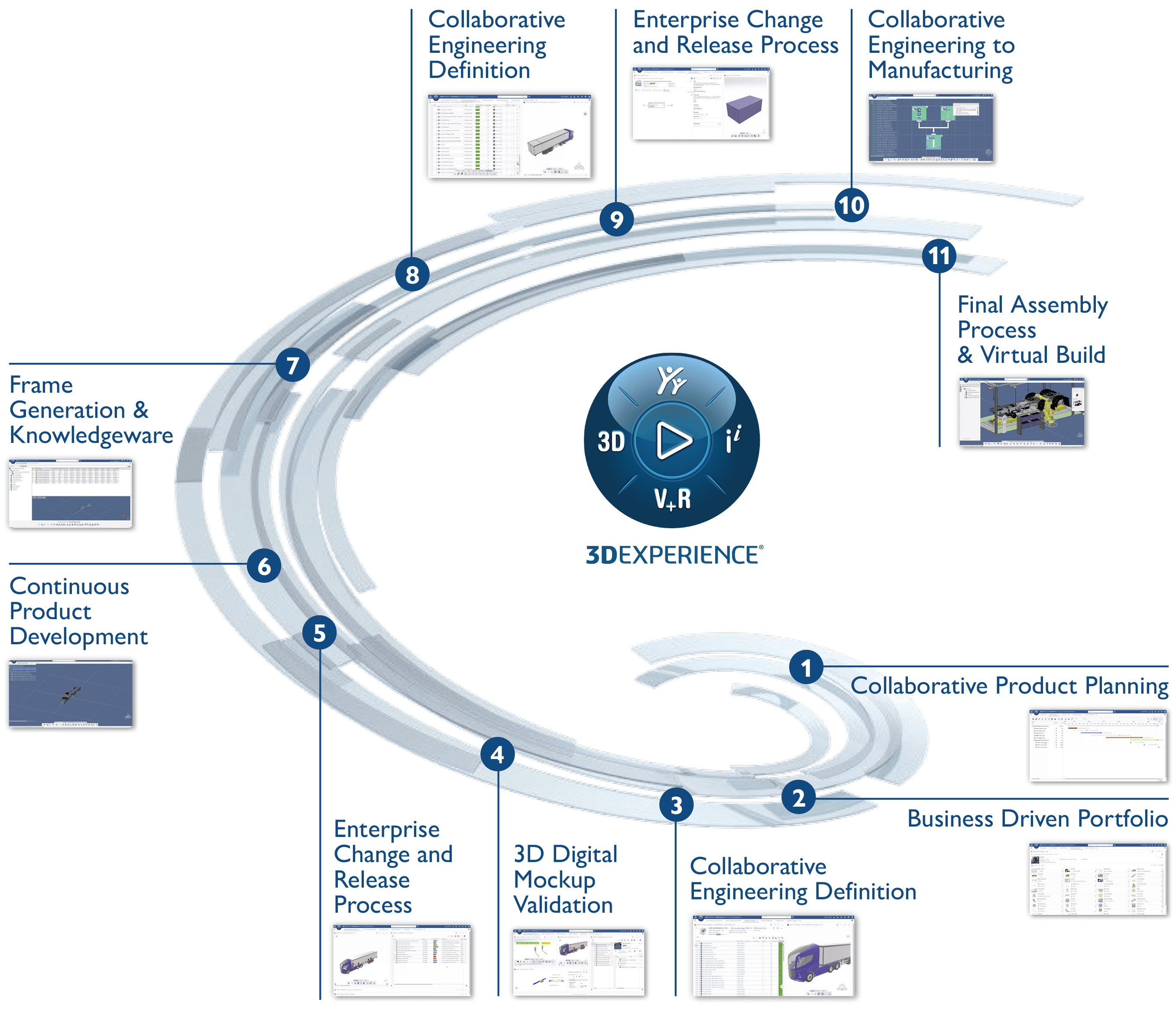 Darstellung PLM-Prozess im PLM-System 3DEXPERIENCE